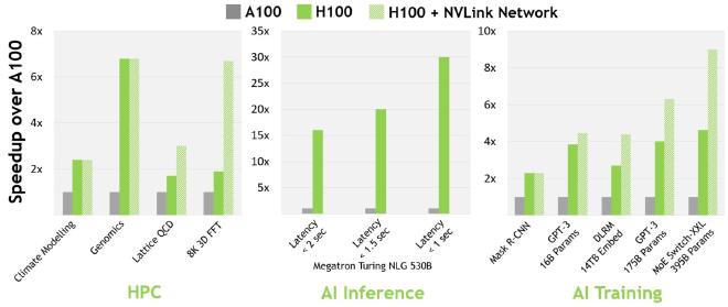 A100 vs H100 speed