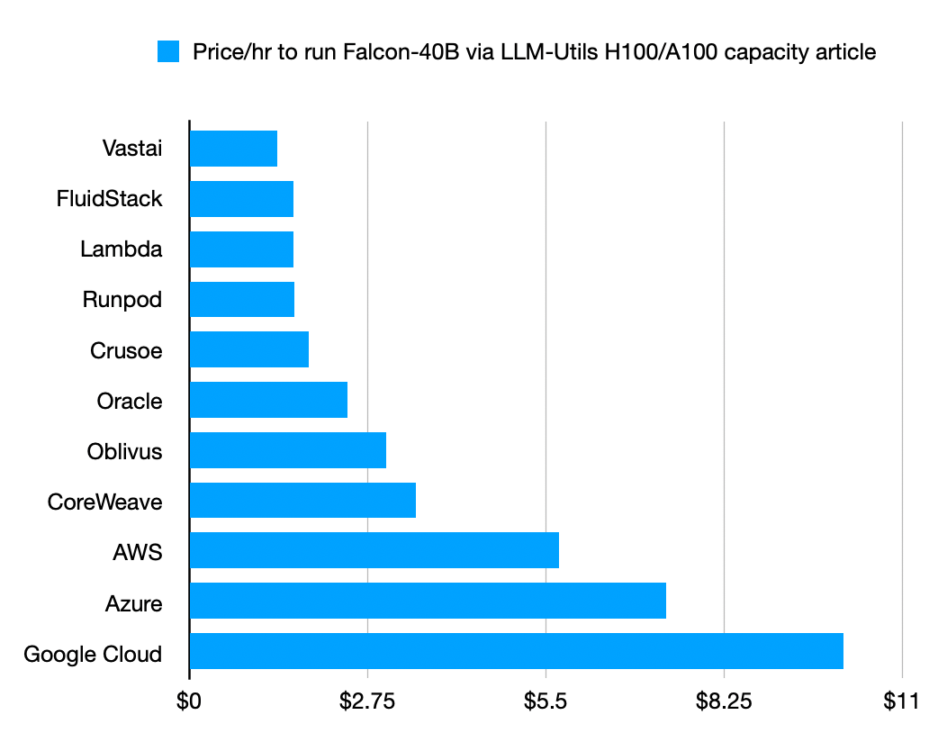 GPU Cloud Pricing for Falcon-40B