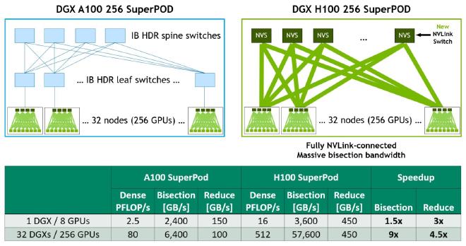 H100 speedup at scale